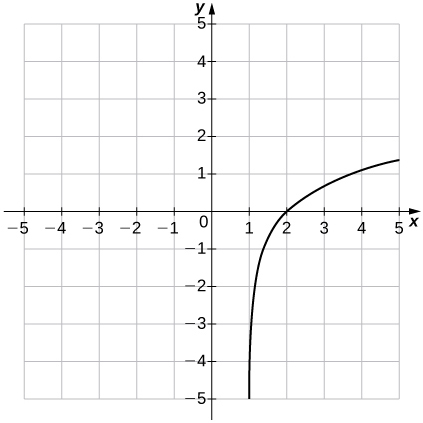 Uma imagem de um gráfico. O eixo x vai de -5 a 5 e o eixo y vai de -5 a 5. O gráfico é de uma função curva crescente que começa ligeiramente à direita da linha vertical “x = 1”. Não há intercepto y e o intercepto x está no ponto aproximado (2, 0).