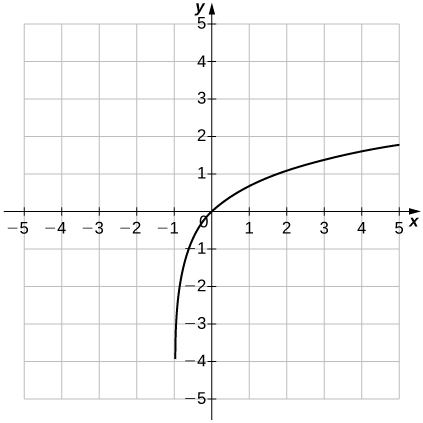 Uma imagem de um gráfico. O eixo x vai de -5 a 5 e o eixo y vai de -5 a 5. O gráfico é de uma função curva crescente que começa ligeiramente à direita da linha vertical “x = -1”. O intercepto y e o intercepto x estão ambos na origem.