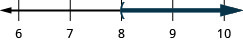 Esta figura é uma linha numérica que varia de 6 a 10 com marcas de verificação para cada número inteiro. A desigualdade c é maior que 8 é representada graficamente na reta numérica, com um parêntese aberto em c igual a 8 e uma linha escura se estendendo à direita do parêntese.