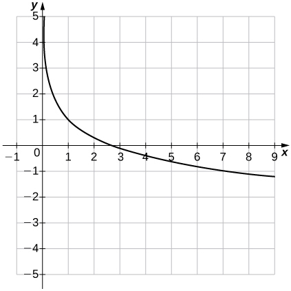 Uma imagem de um gráfico. O eixo x vai de -1 a 9 e o eixo y vai de -5 a 5. O gráfico é de uma função curva decrescente que começa ligeiramente à direita do eixo y. Não há intercepto y e o intercepto x está no ponto (e, 0).