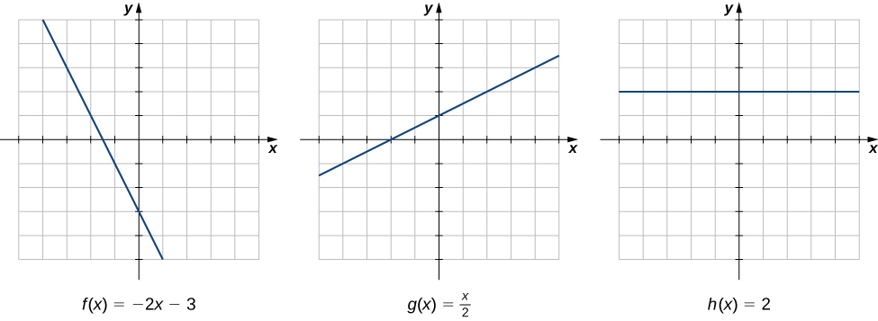 Three graphs of different linear functions are shown. The first is f(x) = -2x – 3, with slope of -2 and y intercept of -3. The second is g(x) = x / 2 + 1, with slope of 1/2 and y intercept of 1. The third is h(x) = 2, with slope of 0 and y intercept of 2. The rate of change of each is constant, as determined by the slope.