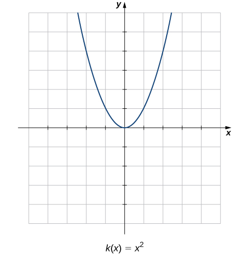 Una gráfica de la parábola k (x) = x^2, que se abre y tiene su vértice en el origen.