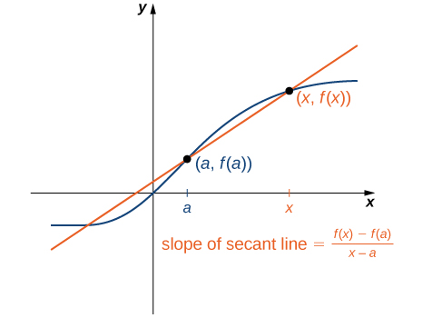 A graph showing a generic curved function going through the points (0,0), (a, fa.), and (x, f(x)). A straight line called the secant line is drawn through the points (a, fa.), and (x, f(x)), going below the curved function between a and x and going above the curved function at values greater than x or less than a. The curved function and the secant line cross once more at some point in the third quadrant. The slope of the secant line is ( f(x) – fa. ) / (x – a).