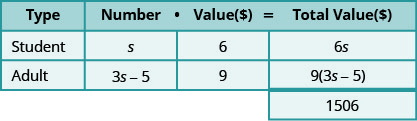 此表有三行四列，第四列底部有一个额外的单元格。 第一行是标题行，从左到右读取 “类型”、“数字”、“值” ($) 和 “总值 ($)”。 第二行显示学生、s、6 和 6s。 第三行显示成人，3s 减去数量 5、9 和 9 倍（3s 减去 5）。 额外的单元格读取 1506。