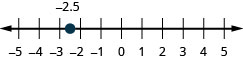 Esta cifra es una línea numérica que va del 5 al 5 negativo con marcas de verificación para cada número entero. Se grafica negativo 2.5.