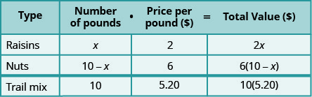 This table has four rows and four columns. The top row is a header row that reads from left to right Type, Number of pounds, Price per pound ($), and Total Value ($). The second row reads raisins, x, 2, and 2x. The third row reads nuts, 10 minus x, 6, and 6 times the quantity (10 minus x). The fourth row reads trail mix, 10, 5.20, and 10 times 5.20.