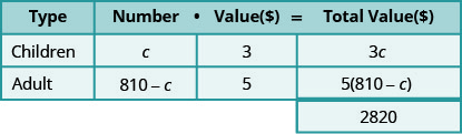此表有三行四列，第四列底部有一个额外的单元格。 第一行是标题行，从左到右读取 “类型”、“数字”、“值” ($) 和 “总值 ($)”。 第二行显示孩子、c、3 和 3c。 第三行显示成人，810 减去 c、5 和 5 乘以数量（810 减去 c）。 额外的单元格读取 2820。