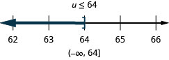 Esta figura mostra que a desigualdade u é menor ou igual a 64. Abaixo dessa desigualdade está uma linha numérica que varia de 62 a 66 com marcas de escala para cada inteiro. A desigualdade u é menor ou igual a 64 é representada graficamente na linha numérica, com um colchete aberto em u igual a 64 e uma linha escura se estendendo à esquerda do colchete. A desigualdade também é escrita em notação de intervalo como parêntese, vírgula infinita negativa 64, colchete.