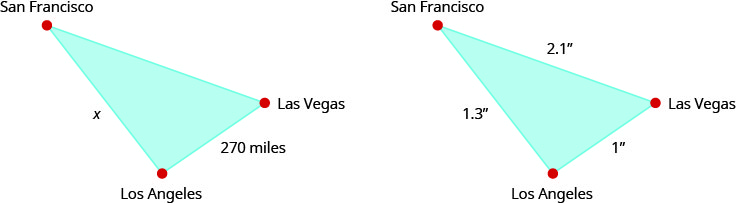 The above image shows two similar triangles and how they are used with maps. The smaller triangle on the left shows San Francisco, Las Vegas and Los Angeles on the three points. San Francisco to Los Angeles is 1.3 inches. Los Angeles to Las Vegas is 1 inch. Las Vegas to San Francisco is 2.1 inches. The second larger triangle shows the same points. The distance from San Francisco to Los Angeles is x. The distance from Los Angeles to Las Vegas is 270 miles. The distance from Las Vegas to San Francisco is not noted.