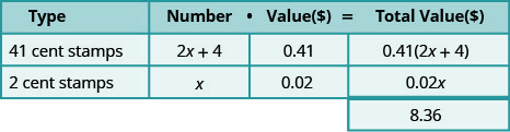 يحتوي هذا الجدول على ثلاثة صفوف وأربعة أعمدة مع خلية إضافية في أسفل العمود الرابع. الصف العلوي هو صف العنوان الذي يقرأ من اليسار إلى اليمين النوع والرقم والقيمة ($) والقيمة الإجمالية ($). يقرأ الصف الثاني طوابع 41 سنتًا، و2x زائد 4، و0.41، و0.41 ضعف الكمية (2x زائد 4). يقرأ الصف الثالث طوابع 2 سنت و x و 0.02 و 0.02x. الخلية الإضافية تقرأ 8.36.