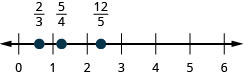 Esta figura é uma linha numérica que varia de 0 a 6 com marcas de escala para cada inteiro. 2 terços, 5 quartos e 12 quintos são plotados.
