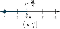该图显示不等式 q 小于或等于 23/4。 在这个不等式之下是一条从 4 到 8 的数字线，每个整数都有刻度线。 在数字线上绘制了小于或等于 23/4 的不等式 q，q 处的空括号等于 23/4（写入），一条黑线延伸到括号的左侧。 不等式也用间隔符号写成圆括号、负无穷大逗号 23/4、方括号。