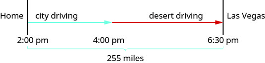 Home (2:00 pm) and Las Vegas (6:30 pm) are represented by two separate lines. The space between home and Las Vegas is marked 255 miles. There is an arrow marked city driving from Home/2:00 pm to 4:00 pm. Then there is an arrow marked desert driving from the tip of the previous one at 4:00 pm to Las Vegas/6:30 pm.