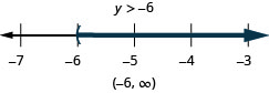 Esta figura mostra que a desigualdade y é maior que menos 6. Abaixo dessa desigualdade está uma linha numérica que varia de menos 7 a menos 3 com marcas de verificação para cada número inteiro. A desigualdade y é maior que menos 6 é representada graficamente na reta numérica, com um parêntese aberto em y igual a menos 6 e uma linha escura se estendendo à direita do parêntese. A desigualdade também é escrita em notação de intervalo como parêntese, menos 6 vírgula infinito, parêntese.