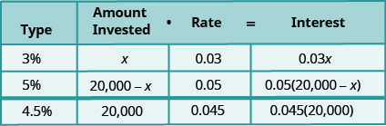 This table has four rows and four columns. The top row is a header row that reads from left to right Type, Amount invested, Rate, and Interest. The second row reads 3%, x, 0.03, and 0.03x. The third row reads 5%, 20,000 minus x, 0.05, and 0.05 times the quantity (20,000 minus x). The fourth row reads 4.5%, 20,000, 0.045, and 0.045 times 20,000.