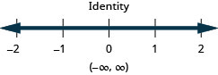Cette figure montre une inégalité qui est une identité. En dessous de cette inégalité se trouve une ligne numérique allant de moins 2 à 2 avec des coches pour chaque entier. L'identité est représentée graphiquement sur la ligne numérique, avec une ligne sombre s'étendant dans les deux sens. L'inégalité est également écrite en notation par intervalles sous forme de parenthèses, d'infini négatif, de virgule, d'infini, de parenthèses.