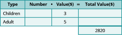 يحتوي هذا الجدول على ثلاثة صفوف وأربعة أعمدة مع خلية إضافية في أسفل العمود الرابع. الصف العلوي هو صف العنوان الذي يقرأ من اليسار إلى اليمين النوع والرقم والقيمة ($) والقيمة الإجمالية ($). يقرأ الصف الثاني الأطفال، فارغًا، 3، وفارغًا. يقرأ الصف الثالث للبالغين، وفارغ، و5، وفارغ. تقرأ الخلية الإضافية 2820.