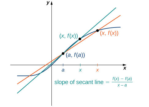 This graph is the same as the previous secant line and generic curved function graph. However, another point x is added, this time plotted closer to a on the x-axis. As such, another secant line is drawn through the points (a, fa.) and the new, closer (x, f(x)). The line stays much closer to the generic curved function around (a, fa.). The slope of this secant line has become a better approximation of the rate of change of the generic function.