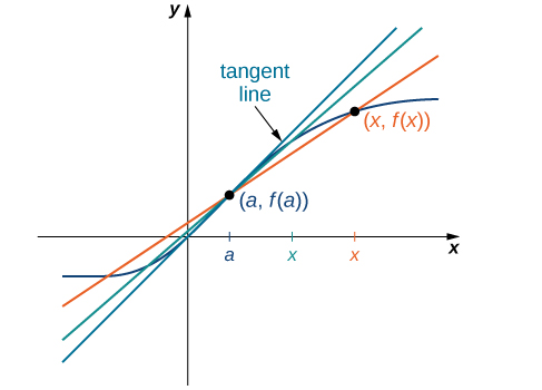 This graph is a continuation of the previous two. This time, the graph contains the curved function, the two secant lines, and a tangent line. As x approaches a, the secant lines approach the tangent line.