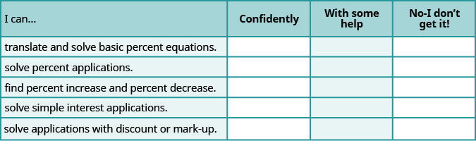 This is a table that has two rows and four columns. In the first row, which is a header row, the cells read from left to right “I can…,” “Confidently,” “With some help,” and “No-I don’t get it!” The first column below “I can…” reads “translate and solve basic percent equations,” “solve percent applications,” “find percent increase and percent decrease,” “solve simple interest applications,” and “solve applications with discount or mark-up.” The rest of the cells are blank.