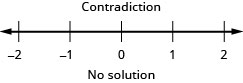 Esta figura muestra una desigualdad que es una contradicción. Debajo de esto hay una línea numéricaque va desde el 2 negativo hasta el 2 con marcas de verificación para cada entero. No se grafica ninguna desigualdad en la recta numérica. Debajo de la línea numérica se encuentra el enunciado: “No hay solución”.