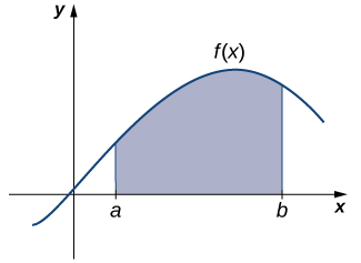 A graph is shown of a generic curved function f(x) shaped like a hill in quadrant one. An area under the function is shaded above the x-axis and between x=a and x=b.