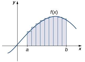 O gráfico é o mesmo da imagem anterior, com uma diferença. Em vez da área completamente sombreada sob a função curva, o intervalo [a, b] é dividido em intervalos menores na forma de retângulos. Os retângulos têm a mesma largura pequena. A altura de cada retângulo é a altura da função no ponto médio da base desse retângulo específico.