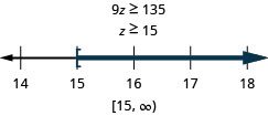 Cette figure montre que l'inégalité 9z est supérieure ou égale à 135, puis sa solution : z est supérieur ou égal à 15. En dessous de cette inégalité se trouve une ligne numérique comprise entre 14 et 18 avec des coches pour chaque entier. L'inégalité z est supérieure ou égale à 15 est représentée graphiquement sur la ligne numérique, avec un crochet ouvert en z égal à 15 et une ligne foncée s'étendant à droite du crochet. L'inégalité est également écrite en notation par intervalles sous la forme de crochets, de 15 virgules infinies, de parenthèses.