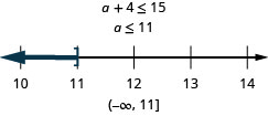 此图显示不等式 a 加 4 小于或等于 15，然后其解：a 小于或等于 11。 在这个不等式之下是一条从 10 到 14 的数字线，每个整数都有刻度线。 在数字线上绘制了小于或等于 11 的不等式 a，在等于 11 处有一个空括号，一条黑线延伸到括号的左边。 不等式也用间隔表示法写成圆括号，负无穷大 11，方括号。