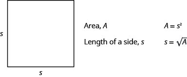 This figure shows a square with two sides labeled, “s.” The figure also says, “Area, A,” “A equals s squared,” “Lenth of a side, s,” and “s equals the square root of A.”