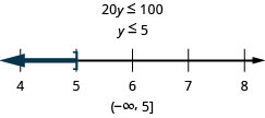 Esta figura muestra que la desigualdad 20y es menor o igual a 100, y luego su solución: y es menor o igual a 5. Por debajo de esta desigualdad hay una línea numéricaque va del 4 al 8 con marcas de garrapata para cada entero. La desigualdad y es menor o igual a 5 se grafica en la recta numérica, con un corchete abierto en y es igual a 5, y una línea oscura que se extiende a la izquierda del corchete. La desigualdad también se escribe en notación de intervalos como paréntesis, coma infinita negativa 5, corchete.