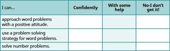 This is a table that has four rows and four columns. In the first row, which is a header row, the cells read from left to right “I can…,” “Confidently,” “With some help,” and “No-I don’t get it!” The first column below “I can…” reads “approach word problems with a positive attitude,” use a problem solving strategy for word problems,” and “solve number problems.” The rest of the cells are blank
