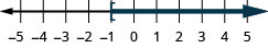 This figure is a number line ranging from negative 5 to 5 with tick marks for each integer. The inequality x is greater than or equal to negative 1 is graphed on the number line, with an open bracket at x equals negative 1, and a dark line extending to the right of the bracket.