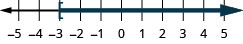 Esta figura é uma linha numérica que varia de menos 5 a 5 com marcas de verificação para cada número inteiro. A desigualdade x é maior ou igual a menos 3 é representada graficamente na reta numérica, com um colchete aberto em x igual a menos 3 e uma linha escura se estendendo à direita do colchete.