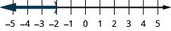 Esta cifra es una línea numéricaque va del 5 al 5 negativo con marcas de garrapata para cada entero. La desigualdad x es menor que negativa 2 se grafica en la recta numérica, con un paréntesis abierto en x es igual a negativo 2, y una línea oscura que se extiende a la izquierda del paréntesis.