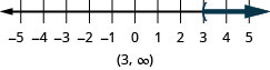 Esta figura é uma linha numérica que varia de menos 5 a 5 com marcas de verificação para cada número inteiro. A desigualdade x é maior que 3 é representada graficamente na reta numérica, com um parêntese aberto em x igual a 3 e uma linha escura se estendendo à direita dos parênteses. Abaixo da reta numérica está a solução escrita em notação de intervalo: parênteses, 3 vírgulas infinitas, parênteses.