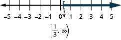 Esta figura é uma linha numérica que varia de menos 5 a 5 com marcas de verificação para cada número inteiro. A desigualdade x é maior ou igual a 1/3 é representada graficamente na linha numérica, com um colchete aberto em x igual a 1/3 (escrito em) e uma linha escura se estendendo à direita do colchete. Abaixo da reta numérica está a solução escrita em notação de intervalo: colchete, 1/3 vírgula infinito, parêntese.