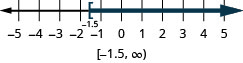 这个数字是一条从负 5 到 5 的数字线，每个整数都有刻度线。 在数字线上绘制了大于或等于负 1.5 的不等式 x，x 处的空括号等于负 1.5，一条黑线延伸到括号的右侧。 数字行下方是用间隔表示法写的解：方括号、负 1.5 逗号无穷大、圆括号。