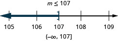 En haut de cette figure se trouve la solution à l'inégalité : m est inférieur ou égal à 107. En dessous se trouve une ligne numérique allant de 105 à 109 avec des coches pour chaque entier. L'inégalité x est inférieure ou égale à 107 est représentée graphiquement sur la ligne numérique, avec un crochet ouvert à x égal à 107 et une ligne foncée s'étendant à gauche du crochet. Sous la ligne numérique se trouve la solution écrite en notation par intervalles : parenthèses, virgule infinie négative 107, parenthèse.