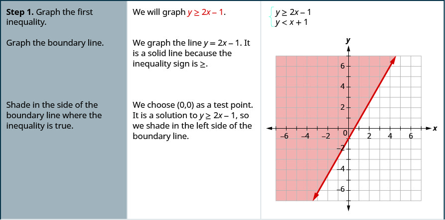这是一个包含三列和几行的表。 第一行说：“第 1 步：绘制第一个不等式图。 我们将绘制 y 大于或等于 2x — 1 的图。” 给定了两个方程，y 大于或等于 2x — 1，y 小于 x + 1。 然后表格上写着：“绘制边界线。 我们绘制直线 y = 2x — 1。 这是一条实线，因为不等号大于或等于。 存在不等式的边界线一侧的阴影。 我们选择 (0, 0) 作为测试点。 它是 y 大于或等于 2x — 1 的解，所以我们在边界线的左侧加了阴影。” 有一个在 x y 坐标平面上绘制的直线图。 线条左边的区域有阴影。