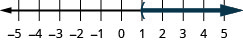 Esta figura é uma linha numérica que varia de menos 5 a 5 com marcas de verificação para cada número inteiro. A desigualdade x é maior que 1 é representada graficamente na reta numérica, com um parêntese aberto em x igual a 1 e uma linha escura se estendendo à direita do parêntese.