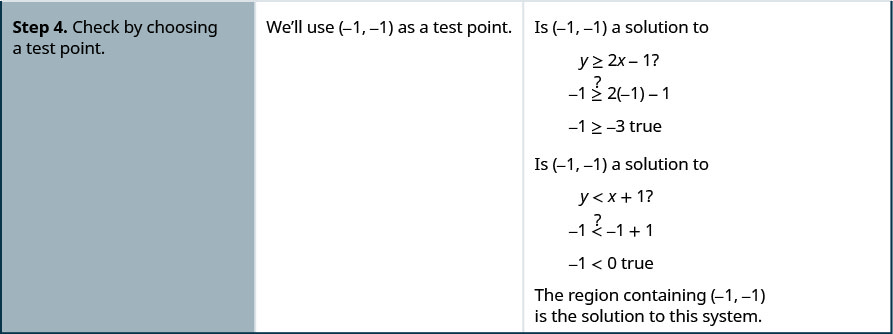 La cuarta fila dice entonces: “Paso 4: Verifique eligiendo un punto de prueba. Usaremos (-1, -1) como punto de prueba. ¿Es (-1, -1) una solución a y es mayor o igual a 2x — 1? -1 es mayor o igual a 2 veces -1 — 1 o -1 es mayor o igual a -3 verdadero”.