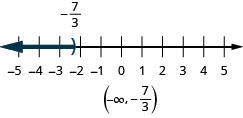 Esta figura é uma linha numérica que varia de menos 5 a 5 com marcas de verificação para cada número inteiro. A desigualdade x é menor que menos 7/3 é representada graficamente na reta numérica, com um parêntese aberto em x igual a menos 7/3 (escrito em) e uma linha escura se estendendo à esquerda dos parênteses. Abaixo da reta numérica está a solução escrita em notação de intervalo: parêntese, infinito negativo, vírgula menos 7/3, parêntese.