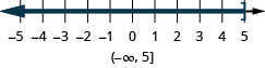 Esta figura é uma linha numérica com marcas de escala. A desigualdade x é menor ou igual a 5 é representada graficamente na linha numérica, com um colchete aberto em x igual a 5 e uma linha escura se estendendo à esquerda do colchete. Abaixo da reta numérica está a solução escrita em notação de intervalo: parêntese, infinito negativo, vírgula 5, colchete.