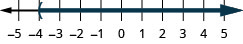 Esta cifra es una línea numéricaque va del 5 al 5 negativo con marcas de garrapata para cada entero. La desigualdad x es mayor que negativa 4 se grafica en la recta numérica, con un paréntesis abierto en x es igual a 4 negativo, y una línea oscura que se extiende a la derecha del paréntesis.