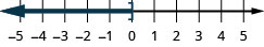 Esta cifra es una línea numéricaque va del 5 al 5 negativo con marcas de garrapata para cada entero. La desigualdad x es menor o igual a 0 se grafica en la recta numérica, con un corchete abierto en x es igual a 0, y una línea oscura que se extiende a la izquierda del corchete.