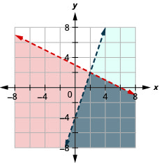 Cette figure montre un graphique sur un plan de coordonnées x y dans lequel y est inférieur à — (1/2) x + 3 et y est inférieur à 3x — 4. La zone située à droite ou en dessous de chaque ligne est ombrée de couleurs légèrement différentes, tandis que la zone superposée est également ombrée d'une couleur légèrement différente. Les deux lignes sont pointillées.