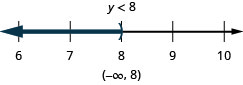 该图的顶部是不等式的解：y 小于 8。 下方是一条从 6 到 10 的数字线，每个整数都有刻度线。 在数字行上绘制了不等式 y 小于 8，y 处的左括号等于 8，一条黑线延伸到圆括号的左侧。 数字线下方是用间隔表示法写的解：括号、负无穷大、逗号 8、圆括号。