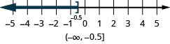 Ce chiffre est une ligne numérique allant de moins 5 à 5 avec des coches pour chaque entier. L'inégalité x est inférieure ou égale à moins 0,5 est représentée graphiquement sur la ligne numérique, avec un crochet ouvert en x égal à moins 0,5, et une ligne foncée s'étendant à gauche du crochet. Sous la ligne numérique se trouve la solution écrite en notation par intervalles : parenthèses, infini négatif, virgule négative, moins 0,5, crochet.