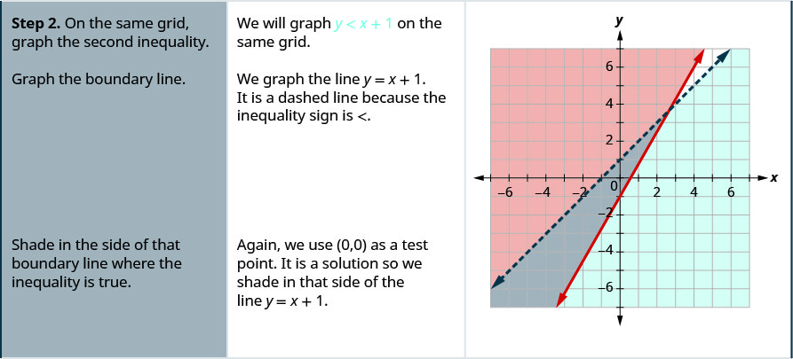 The second row then says, “Step 2: On the same grid, graph the second inequality. We will graph y is less than x + 1 on the same grid. Grph the boundary line. We graph the lin y = x + 1. It is a dashed line because the inequality sign is less than. There is a graph which shows two lines graphed on an x y coordinate plane. The area to the left of one line is shaded. The area to the right of the second line is shaded. There is a small area where the shaded areas overlap. The table then says, “Shade in the side of that boundary line where the inequality is true. Again we use (0, 0) as a test point. It is a solution so we shade in that side of the line y = x + 1.